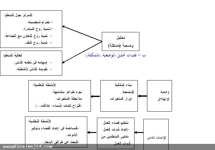 التدريس التقليد والتجديد