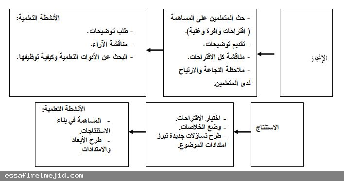 التدريس التقليد والتجديد
